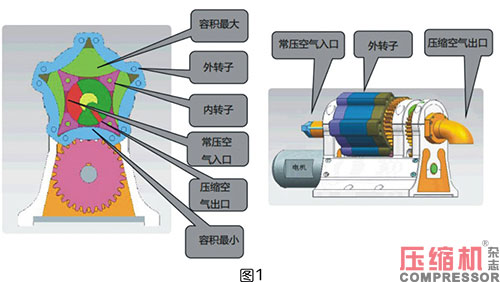 四角內(nèi)轉(zhuǎn)子無油空壓機創(chuàng)新分享