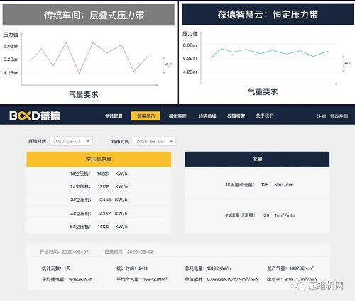 智慧管理 科學節能｜葆德空壓機氣站數字化節能方案