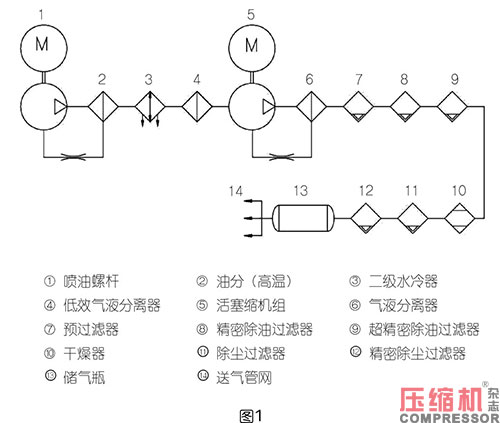 壓縮空氣系統含油量控制要點及警示