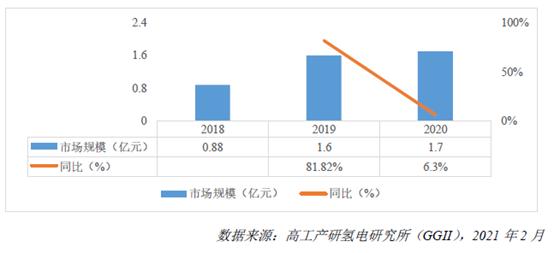 透視燃料電池空壓機市場規(guī)模及格局