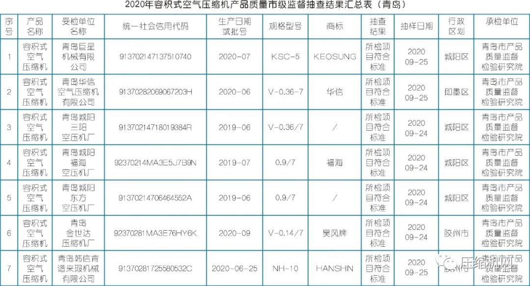 2020年空壓機質量抽檢結果