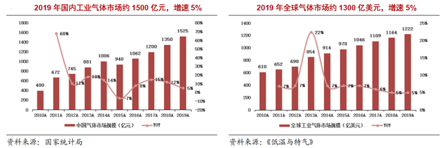 工業(yè)氣體行業(yè)：全球巨頭市值超萬(wàn)億，國(guó)內(nèi)市值卻僅為500億！