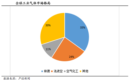 工業(yè)氣體行業(yè)：全球巨頭市值超萬(wàn)億，國(guó)內(nèi)市值卻僅為500億！