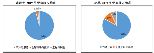 工業(yè)氣體行業(yè)：全球巨頭市值超萬(wàn)億，國(guó)內(nèi)市值卻僅為500億！