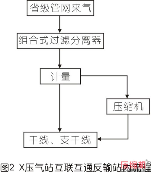 天然氣壓縮機(jī)組停機(jī)故障分析及對策