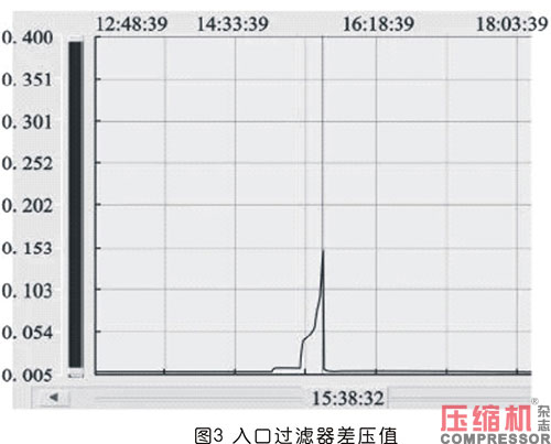 天然氣壓縮機(jī)組停機(jī)故障分析及對策