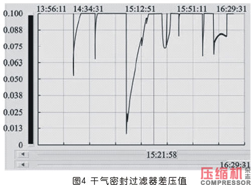 天然氣壓縮機(jī)組停機(jī)故障分析及對策