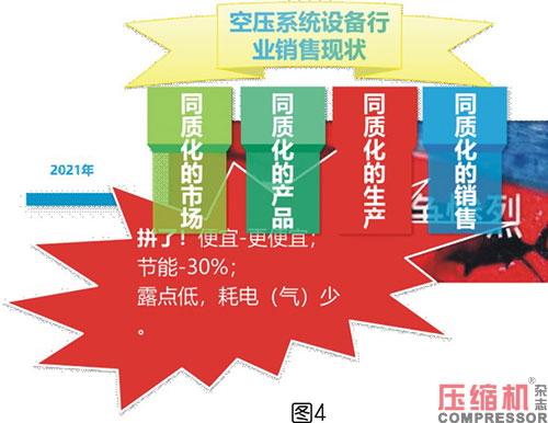 空壓系統(tǒng)設(shè)備企業(yè)終端代理商體系解讀<一>