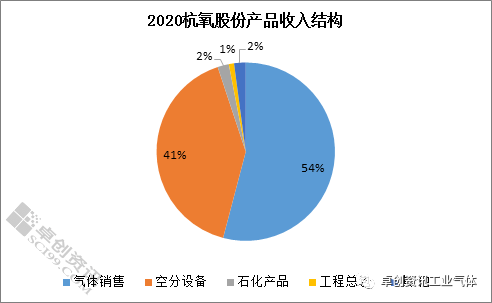 2020國內上市工業氣體公司實現同比正增長