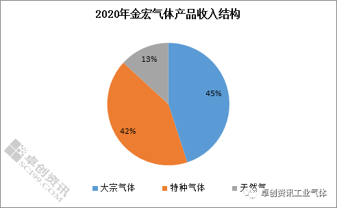 2020國內上市工業氣體公司實現同比正增長