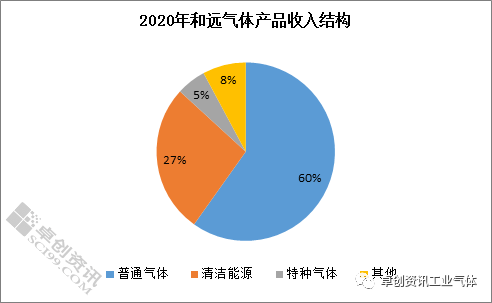 2020國內上市工業氣體公司實現同比正增長