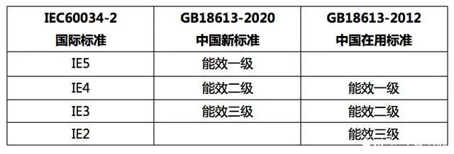 空壓機廠注意! 電機廠馬上不接YE2電機訂單了