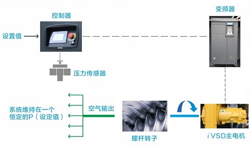 葆德EPM系列空壓機，打造新國標一級能效