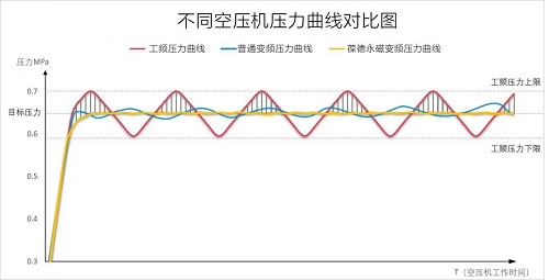 葆德EPM系列空壓機，打造新國標一級能效