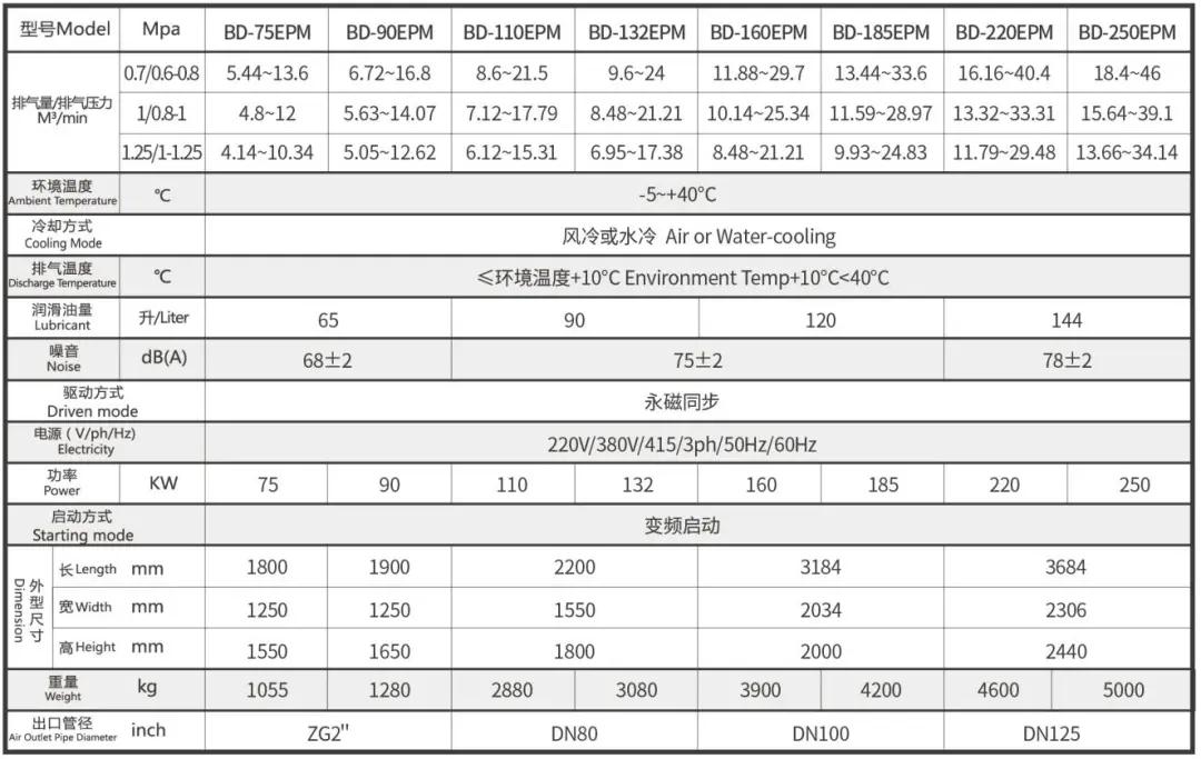 葆德EPM系列空壓機，打造新國標一級能效