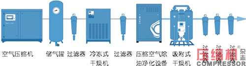 壓縮空氣凈化設備SMT行業配置建議