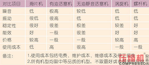 淺談空壓機在汽保行業的應用