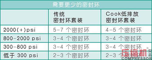 往復活塞壓縮機油潤滑填料函應用<下>