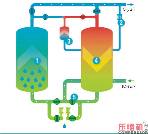 不同型式干燥機應用與選擇分析