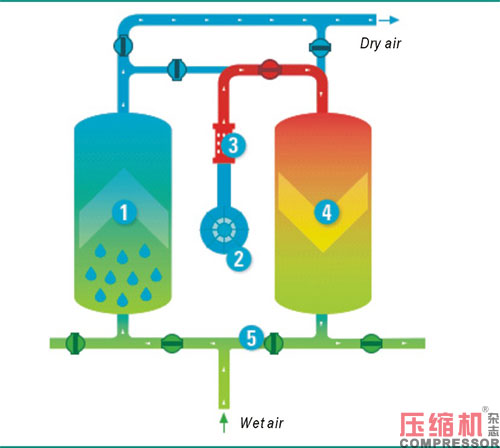 不同型式干燥機應用與選擇分析