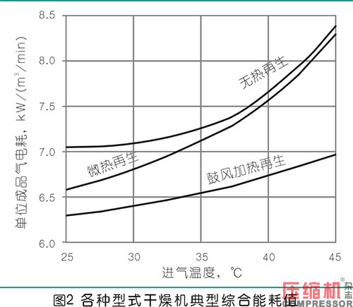 不同型式干燥機應用與選擇分析