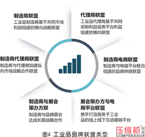  壓縮機等工業品展會“造牌”的四大路徑