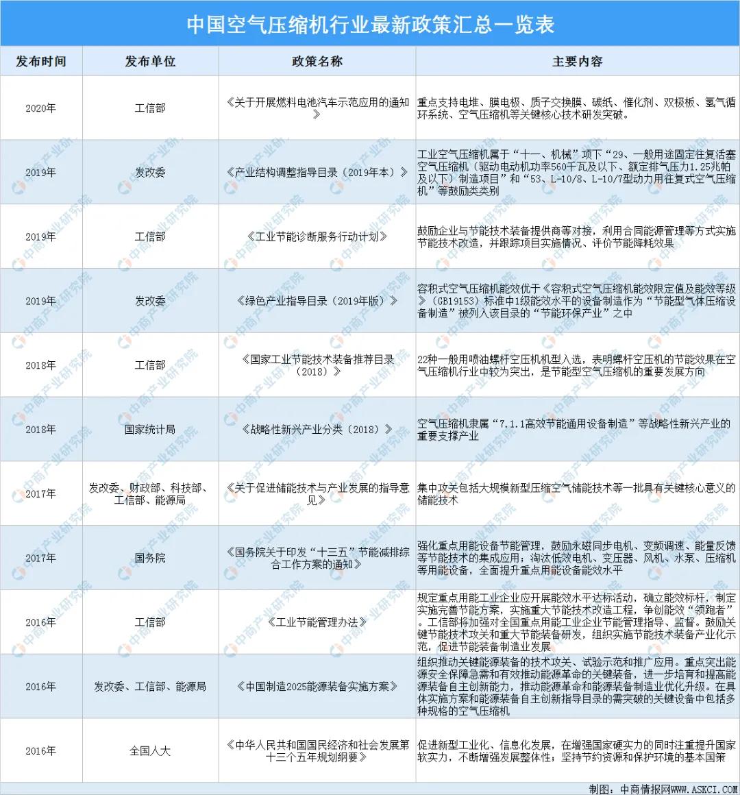 2021年中國(guó)空氣壓縮機(jī)行業(yè)最新政策匯總一覽