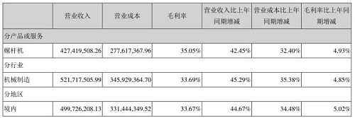 首戰(zhàn)告捷！東亞機(jī)械2021上半年凈利潤(rùn)同比大漲69.03%