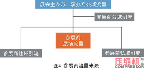 壓縮機等工業(yè)品展會全域化營銷探究