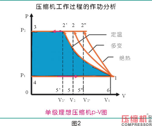 絕熱效率對噴油螺桿空壓機節能影響