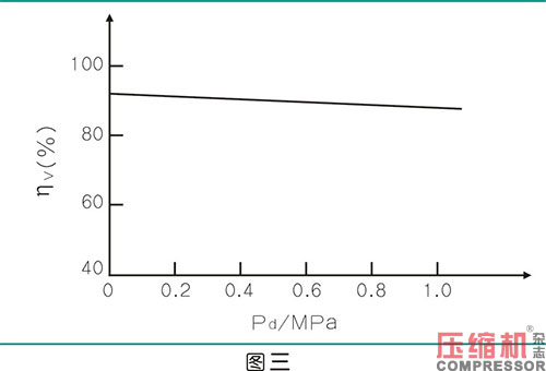絕熱效率對噴油螺桿空壓機節能影響