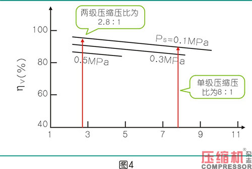 絕熱效率對噴油螺桿空壓機節能影響