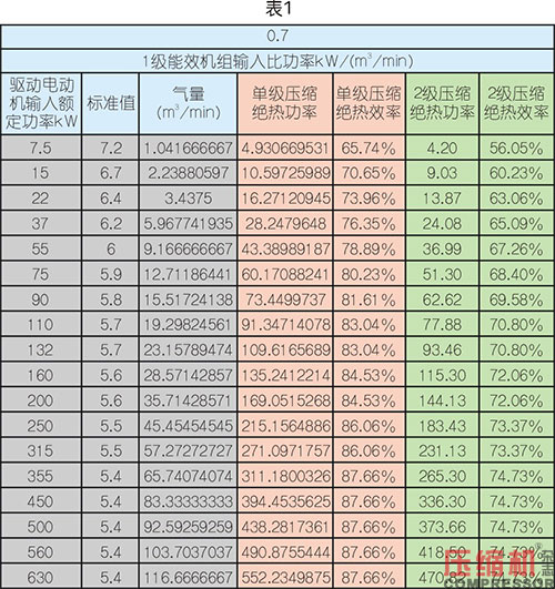 絕熱效率對噴油螺桿空壓機節能影響