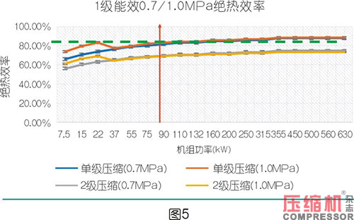 絕熱效率對噴油螺桿空壓機節能影響