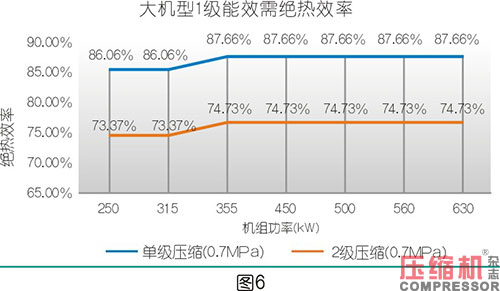 絕熱效率對噴油螺桿空壓機節能影響