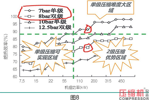 絕熱效率對噴油螺桿空壓機節能影響