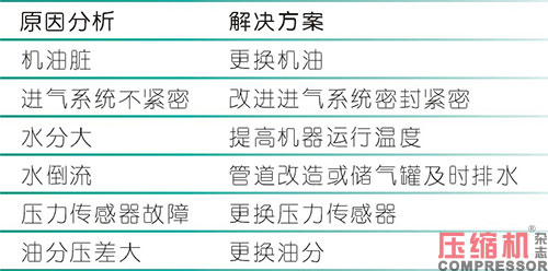 螺桿空壓機維護保養經驗淺析