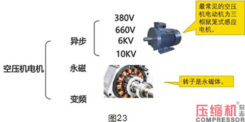 軸功率對噴油螺桿空壓機節能影響