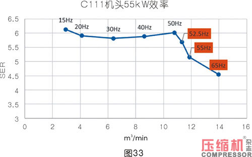 軸功率對噴油螺桿空壓機節能影響