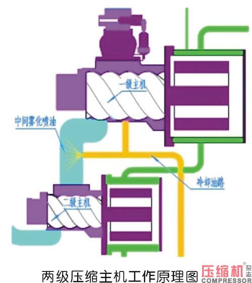 螺桿空壓機(jī)節(jié)能原理與現(xiàn)實(shí)意義