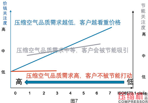 壓縮空氣系統選型對節能影響分析