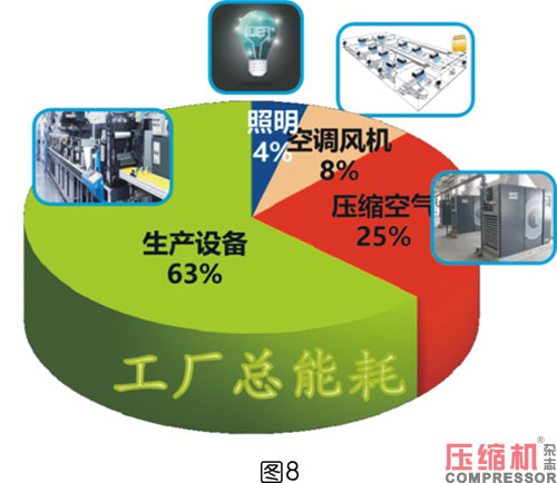 壓縮空氣系統選型對節能影響分析