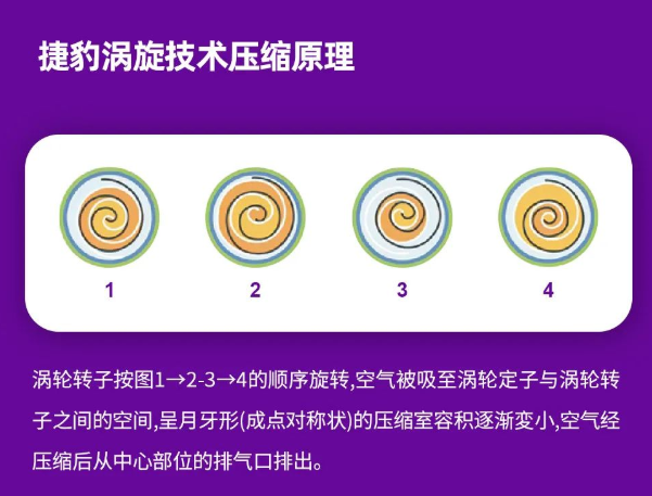 捷豹無油渦旋空壓機技術壓縮原理