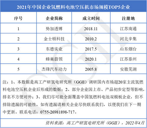 2021年中國氫燃料電池空壓機市場規模TOP5企業